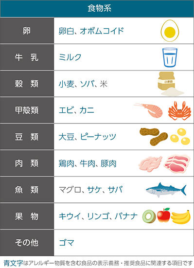 食餌系アレルゲン：卵白、オボムコイド、牛乳、ミルク、小麦、ピーナッツ、大豆、そば、ごま、米、エビ、カニ、果物：キウイ、りんご、バナナ、魚、肉、マグロ、サケ、サバ、牛肉、豚肉、鶏肉